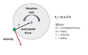 Definition Of Centripetal Force Download Scientific Diagram