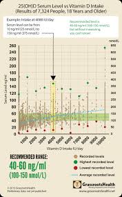 Why Check Your Vitamin D Serum Levels Grassrootshealth