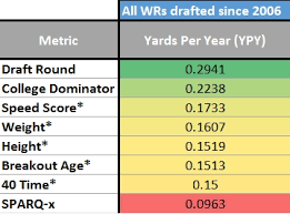 How Useful Is College Dominator Rating In Evaluating Rookie