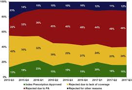Fashion trends, slang trends, new dances or social media. Trends And Factors Associated With Insurer Approval Of Proprotein Convertase Subtilisin Kexin Type 9 Inhibitor Prescriptions Value In Health