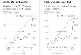 Visit previsionibitcoin for today listings, monthly and long term forecasts about altcoins and cryptocurrencies ➤. Ethereum Price Aims For January 2018 Highs At 1 400 As Staking On Ethereum 2 0 Soars Fortunecryptotoday