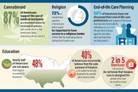 Enrolling in hospice care early helps them do better and also relieves stress for the patient and family so they can enjoy the time they have together. Morselife Hospice And Palliative Care Survey Findings Reveal Attitudes About Medical Marijuana Religion And End Of Life Care Morselife Health System
