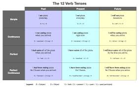 12 Verb Tenses The Towajo English Language Institute