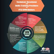 Getting into ipta in malaysia. Technical Vocational And Skill Training Providers For Pt3 Spm Holders Studymalaysia Com