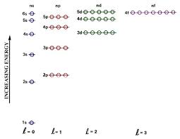 Quantum Mechanical Model Or Electron Cloud Model Electrons