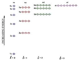 Quantum Mechanical Model Or Electron Cloud Model Electrons