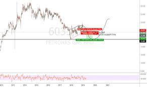 Maybe you would like to learn more about one of these? Trader Unknownunicorn472122 Trading Ideas Charts Tradingview