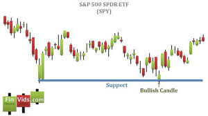 bullish candlestick bouncing off of support level