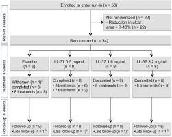 Greater brisbane 3 day lockd. Treatment With Ll 37 Is Safe And Effective In Enhancing Healing Of Hard To Heal Venous Leg Ulcers A Randomized Placebo Controlled Clinical Trial Gronberg 2014 Wound Repair And Regeneration Wiley Online Library