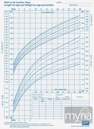 birthday chart ideas toddler chart ideas national weight