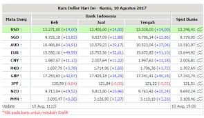 Data mata uang ini disediakan oleh 101kfe.id | portal. Prediksi Kurs Dollar Hari Ini 10 11 Agustus 2017 Solusi Bisnis