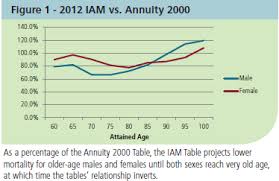 Single Premium Immediate Annuity Pricing Considerations