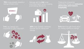 A measurement of how good or popular someone or something is: The Rating Economy Consumer Survey