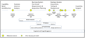 Business Capability Acquisition Cycle Acqnotes