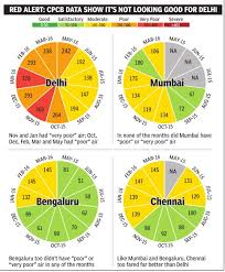 Air Pollution India Indpaedia