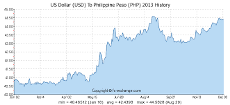 Us Dollar Usd To Philippine Peso Php History Foreign