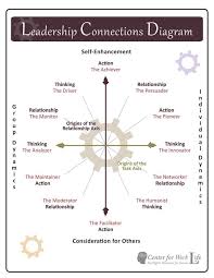 Leadership Styles Diagram Check Out The Spectrum Of Motivations In This Leadership Chart Leadership Leade Leadership Leadership Tips Leadership Development
