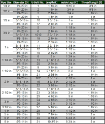 Sts Industrial U Bolt Technical Data