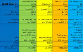 Surface Laptop Vs Macbook Air Vs Dell Xps 13 Vs Hp