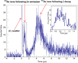 The opposite of the base color. Color Online Recoil Ion Tof Spectrum Collected With A 30 Ion S 137 I Download Scientific Diagram
