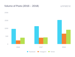 Gandhi Jayanti Volume Of Posts Chart Unmetric Social Media