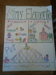 Story Elements Anchor Chart Characters Setting And Plot