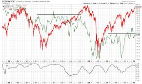 if consumer confidence is an indicator market sell off not