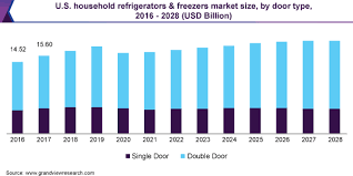 Maybe you would like to learn more about one of these? Household Refrigerators And Freezers Market Report 2028