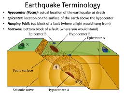 The point on the earth's surface directly above the focus is the epicenter while the focus is the place inside earth's crust where an earthquake originates. Diagram Showing Epicenter Of Earthquake Faults And Forming Foci Wiring Diagram For Light Switch