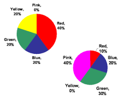 Statistics Displaying Data Comparative Pie Charts