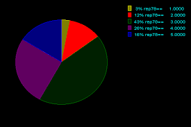 Stata Faq Pie And Bar Charts