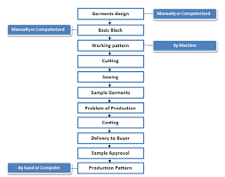 flow chart of garments sample making ordnur