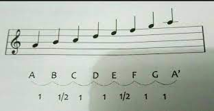 Tangga nada ini tersusun oleh delapan not. Tuliskan Contoh Notasi Balok Tangga Nada Minor Brainly Co Id