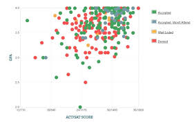 West Point Acceptance Rate Sat Act Scores