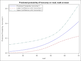 How Can I Get Adjusted Predicted Values From A Logistic Model In Sas Sas Faq