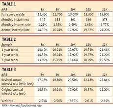 Our personal loans are offered at competitive interest rates, ensuring that you find out more about hdfc bank's personal loan interest rates and processing charges in the table below. Personal Loan Vs Credit Card Debt The Star