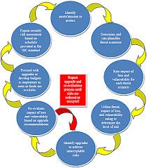 Threat Vulnerability Assessments And Risk Analysis Wbdg