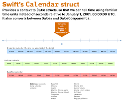 Dates And Times In Swift 5 Part 1 Creating And Deconstructing Dates And Times Global Nerdy