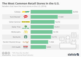 Subway Isnt Just The Largest Restaurant Chain In The Us