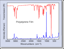 Raman spectroscopy relies upon inelastic. Inphotonics What Is Raman Spectroscopy