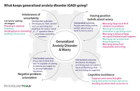 Generalized Anxiety Disorder Gad And Worry Psychology Tools