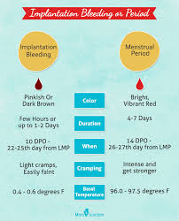 implantation calculator when does implantation bleeding occur