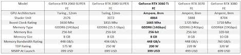 Gigabyte geforce rtx 3060 ti gaming oc 8g. Review Geforce Rtx 3060 Ti Founders Edition Ampere Di 399 Usd Jagat Review