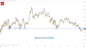With quotes continuously updated throughout the day and feature a variety of advanced tools and technical. Psychological Levels Round Numbers In Forex Trading
