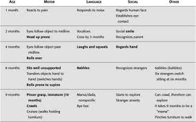 Growth And Development First Aid For The Pediatrics