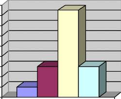 Bar Chart Of Number Of Patients Versus Duration Of Pregnancy