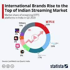 Bumble has performed well in the major cities of indian dating sites. Chart International Brands Rise To The Top Of Indian Streaming Market Statista