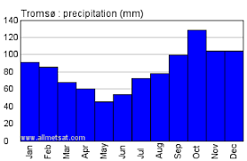 tromso norway annual precip climate with monthly and yearly