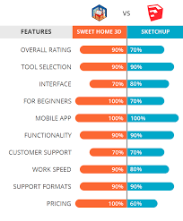 Sweet home 3d is a decent program to start your home design journey. Sweet Home 3d Vs Sketchup Which Software Is Better