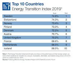 fostering effective energy transition 2019 reports world